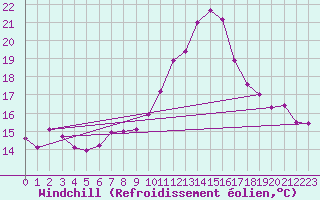 Courbe du refroidissement olien pour Lanvoc (29)