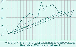 Courbe de l'humidex pour Sulina