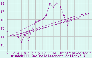 Courbe du refroidissement olien pour Cape Spartivento