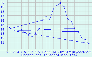 Courbe de tempratures pour Lzignan-Corbires (11)