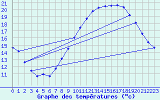 Courbe de tempratures pour Col de Rossatire (38)