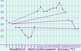 Courbe du refroidissement olien pour Montpellier (34)