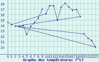 Courbe de tempratures pour Messstetten