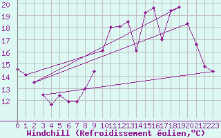 Courbe du refroidissement olien pour Ancey (21)