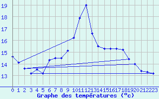 Courbe de tempratures pour Bagnres-de-Luchon (31)