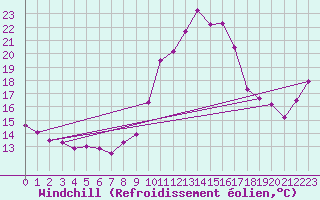 Courbe du refroidissement olien pour Istres (13)