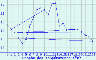 Courbe de tempratures pour Arras (62)