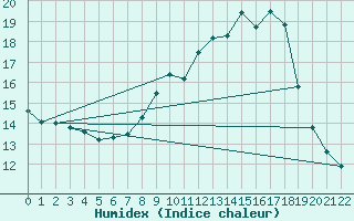 Courbe de l'humidex pour Grainet-Rehberg