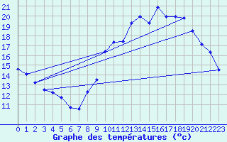 Courbe de tempratures pour Salon-de-Provence (13)