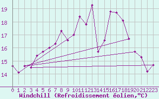 Courbe du refroidissement olien pour Cabauw Tower