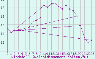 Courbe du refroidissement olien pour Jomfruland Fyr