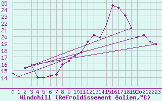 Courbe du refroidissement olien pour Caix (80)