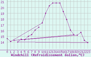 Courbe du refroidissement olien pour Klagenfurt
