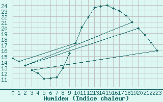 Courbe de l'humidex pour Madrid / Retiro (Esp)