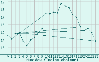 Courbe de l'humidex pour Ile Rousse (2B)