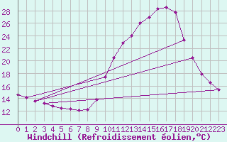 Courbe du refroidissement olien pour Thnes (74)
