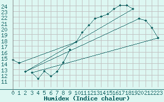 Courbe de l'humidex pour Lige Bierset (Be)