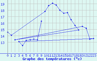 Courbe de tempratures pour Calvi (2B)