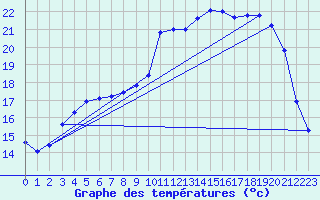 Courbe de tempratures pour Vannes-Sn (56)