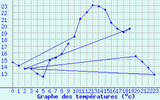 Courbe de tempratures pour Pouzauges (85)