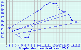 Courbe de tempratures pour Cogolin (83)