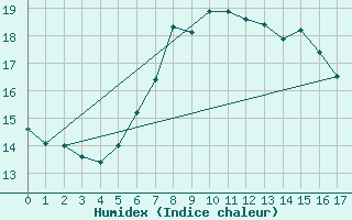 Courbe de l'humidex pour Trevico