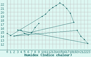 Courbe de l'humidex pour Oehringen