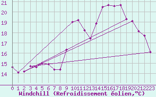 Courbe du refroidissement olien pour Cazaux (33)