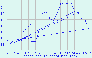 Courbe de tempratures pour Cazaux (33)