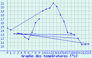 Courbe de tempratures pour Logrono (Esp)