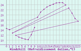 Courbe du refroidissement olien pour Angivillers (60)