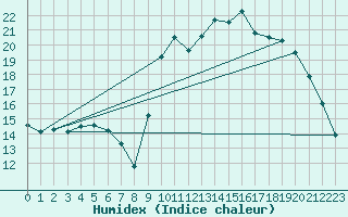 Courbe de l'humidex pour Thorigny (85)