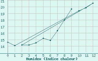 Courbe de l'humidex pour Klagenfurt