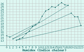 Courbe de l'humidex pour Retie (Be)