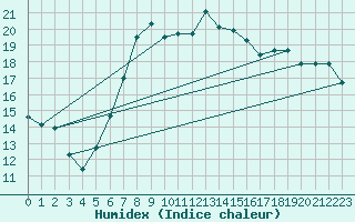 Courbe de l'humidex pour Soltau