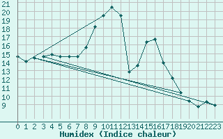 Courbe de l'humidex pour Le Luc - Cannet des Maures (83)