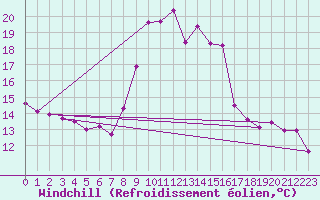 Courbe du refroidissement olien pour Verngues - Hameau de Cazan (13)