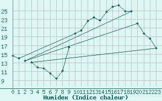 Courbe de l'humidex pour Sain-Bel (69)