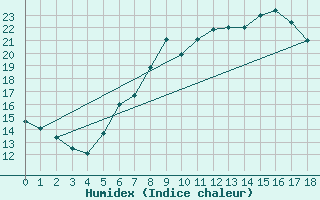 Courbe de l'humidex pour Melk