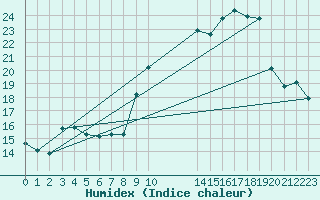 Courbe de l'humidex pour Spa - La Sauvenire (Be)