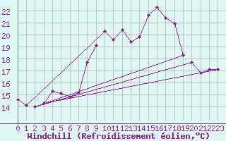 Courbe du refroidissement olien pour Toulon (83)