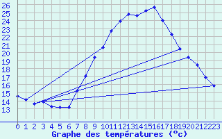 Courbe de tempratures pour Grchen