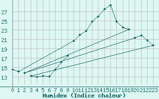 Courbe de l'humidex pour Lisbonne (Po)