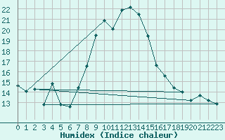 Courbe de l'humidex pour Fishbach