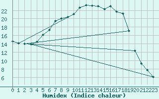 Courbe de l'humidex pour Malung A