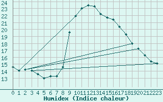 Courbe de l'humidex pour Solenzara - Base arienne (2B)