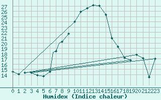 Courbe de l'humidex pour De Aar