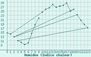 Courbe de l'humidex pour Molina de Aragn
