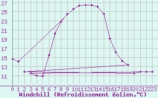 Courbe du refroidissement olien pour Ottosdal
