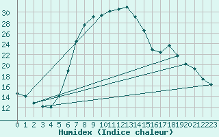 Courbe de l'humidex pour Zwettl